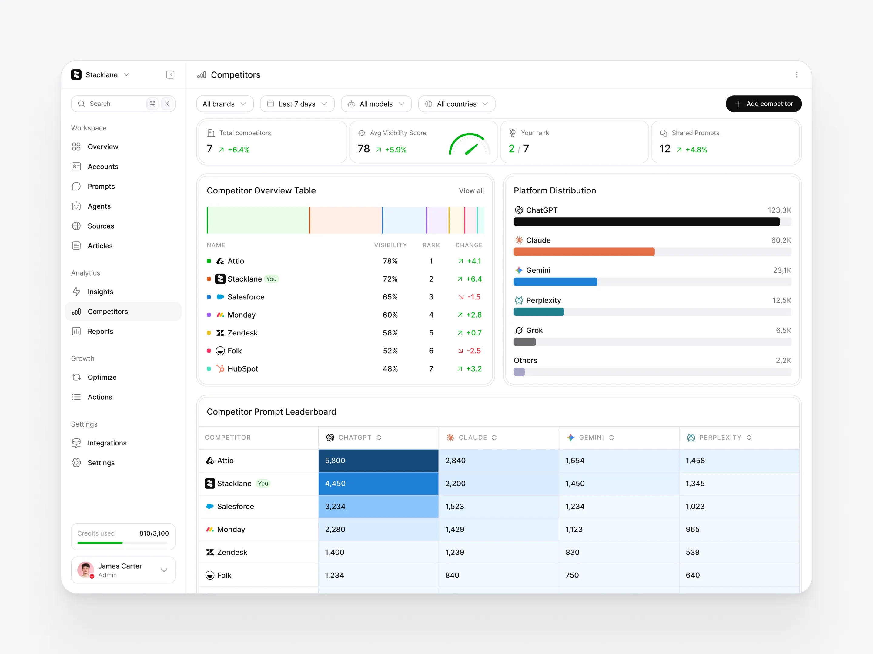 AI visibility leaderboard — Product design